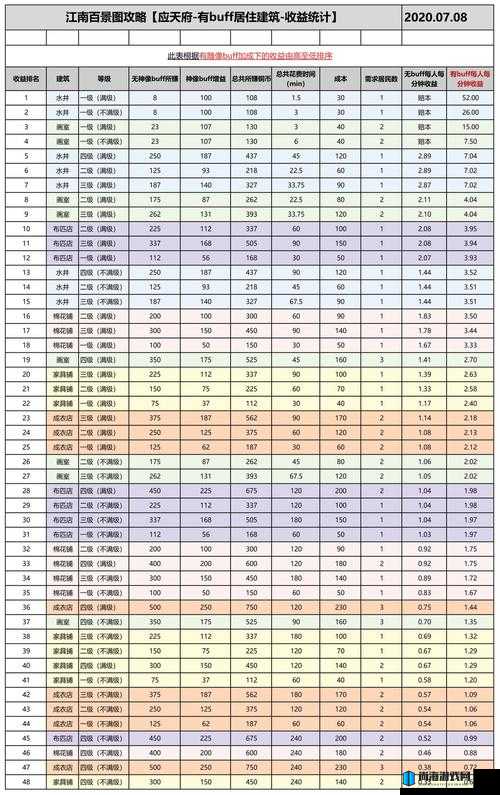 江南百景图各类建筑产量全面解析