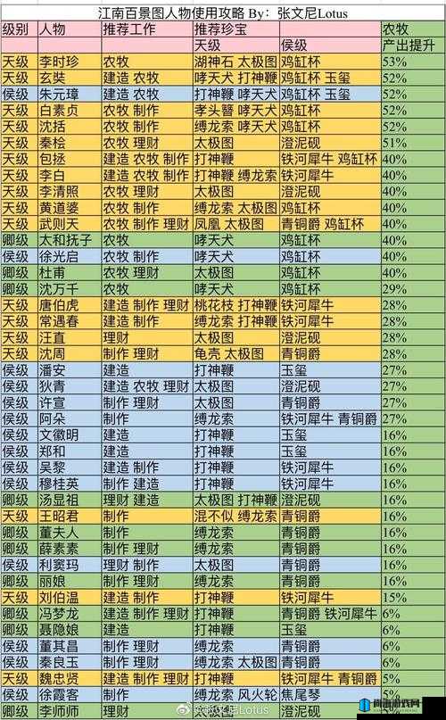 江南百景图秦良玉角色珍宝搭配策略详解